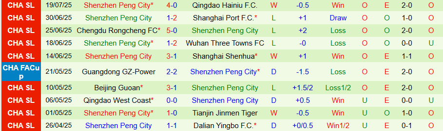 Nhận định, Soi kèo Yunnan Yukun vs Shenzhen Peng City, 19h00 ngày 26/7: Kẻ yếu bóng vía - Ảnh 1