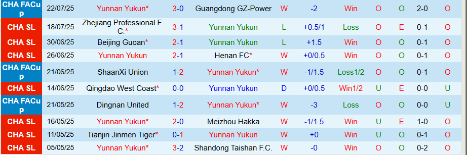 Nhận định, Soi kèo Yunnan Yukun vs Shenzhen Peng City, 19h00 ngày 26/7: Kẻ yếu bóng vía - Ảnh 2