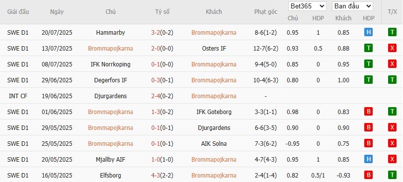 Soi kèo phạt góc Brommapojkarna vs Malmo, 20h ngày 26/07 - Ảnh 2