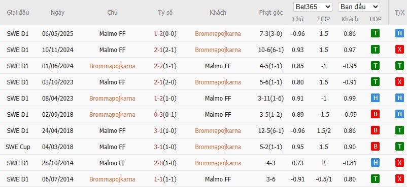 Soi kèo phạt góc Brommapojkarna vs Malmo, 20h ngày 26/07 - Ảnh 4