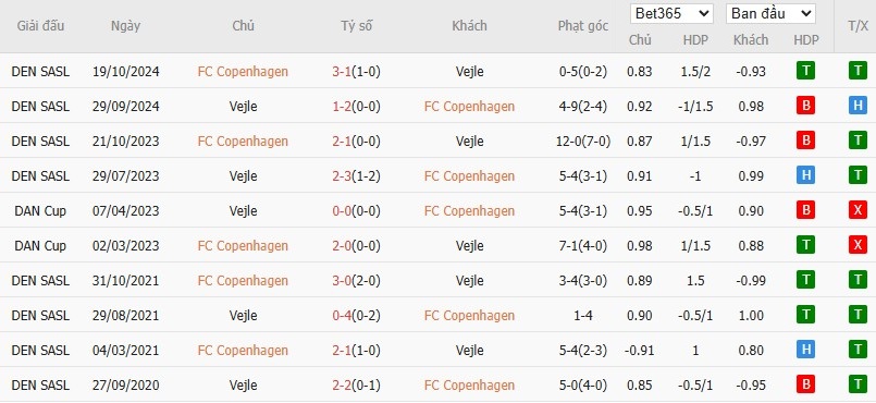 Soi kèo phạt góc Copenhagen vs Vejle, 22h59 ngày 26/07 - Ảnh 4