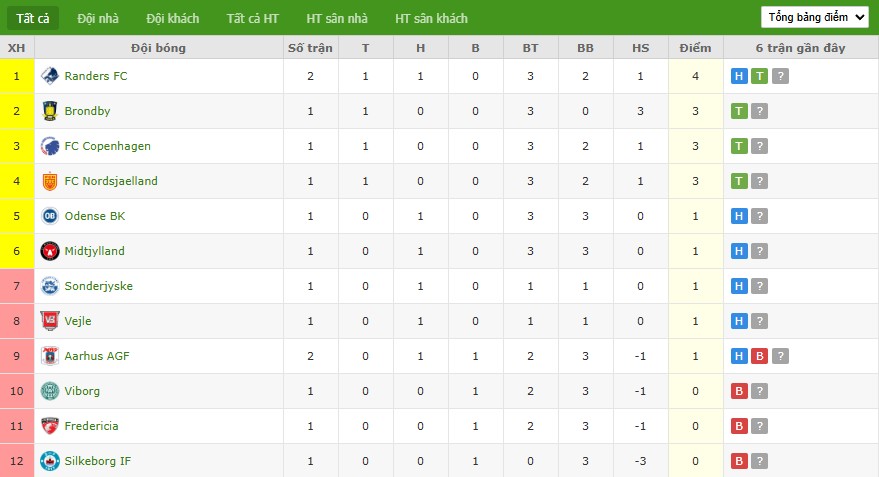Soi kèo phạt góc Copenhagen vs Vejle, 22h59 ngày 26/07 - Ảnh 5