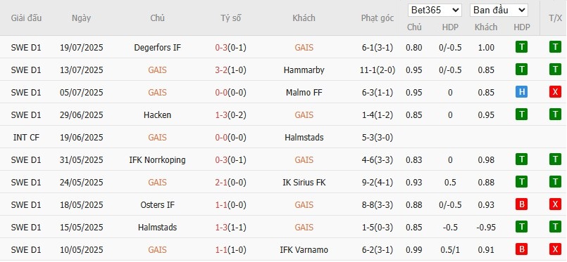 Soi kèo phạt góc GAIS vs Halmstads, 20h ngày 26/07 - Ảnh 2