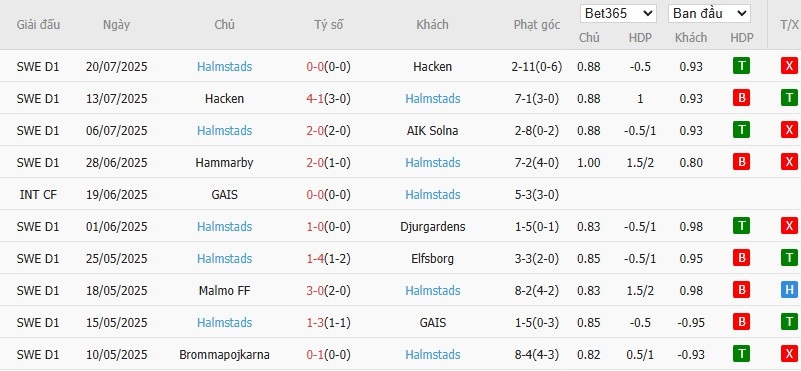 Soi kèo phạt góc GAIS vs Halmstads, 20h ngày 26/07 - Ảnh 3