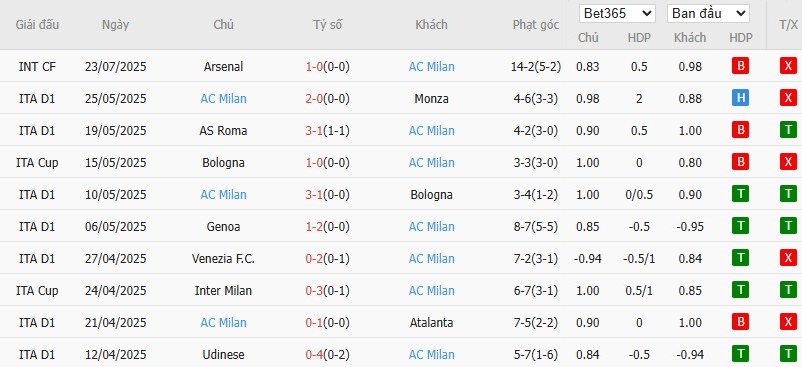 Soi kèo phạt góc Liverpool vs AC Milan, 16h ngày 26/07 - Ảnh 3