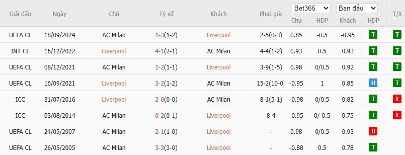 Soi kèo phạt góc Liverpool vs AC Milan, 16h ngày 26/07 - Ảnh 4