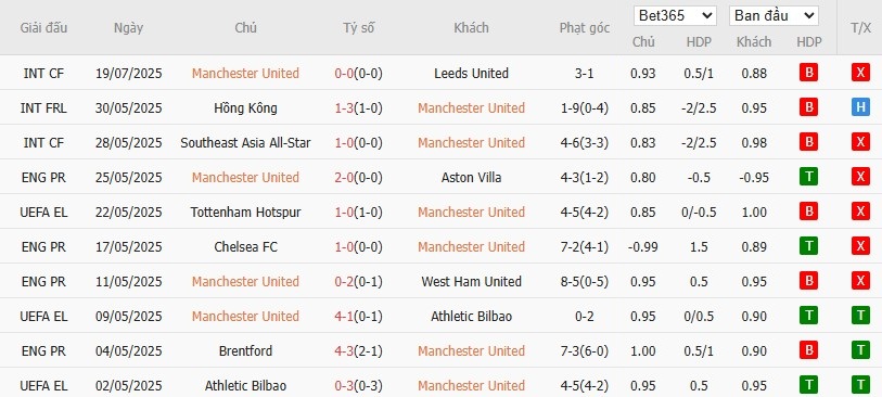 Soi kèo phạt góc MU vs West Ham, 6h ngày 27/07 - Ảnh 2