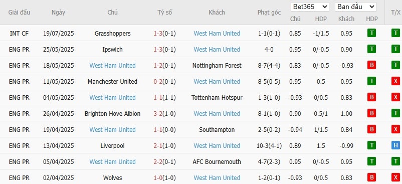 Soi kèo phạt góc MU vs West Ham, 6h ngày 27/07 - Ảnh 3