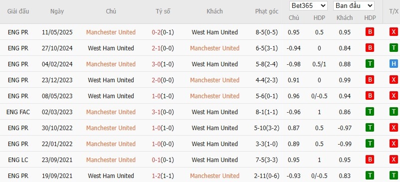 Soi kèo phạt góc MU vs West Ham, 6h ngày 27/07 - Ảnh 4