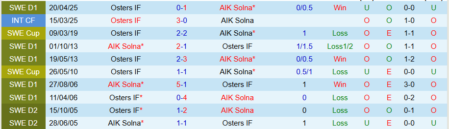 Nhận định, Soi kèo AIK Solna vs Osters, 18h35 ngày 27/7: Bất ngờ lớn - Ảnh 3