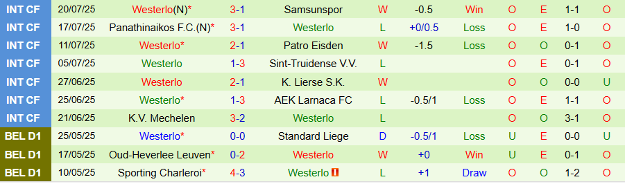 Nhận định, Soi kèo Anderlecht vs Westerlo, 18h30 ngày 27/7: Khởi đầu kém vui - Ảnh 1