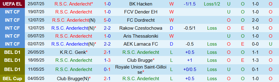 Nhận định, Soi kèo Anderlecht vs Westerlo, 18h30 ngày 27/7: Khởi đầu kém vui - Ảnh 2
