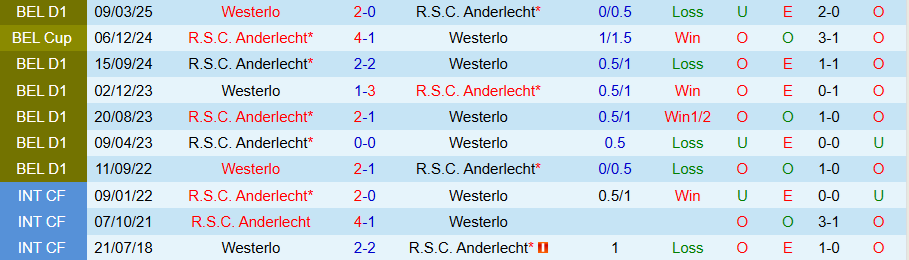 Nhận định, Soi kèo Anderlecht vs Westerlo, 18h30 ngày 27/7: Khởi đầu kém vui - Ảnh 3