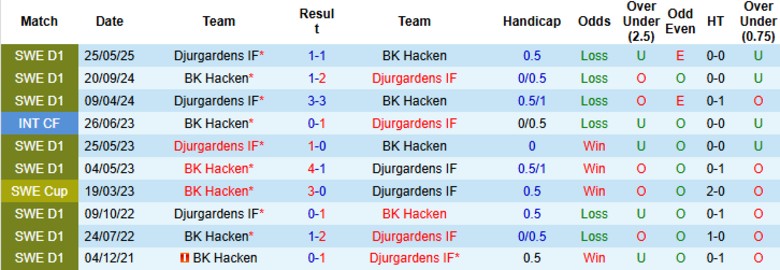 Nhận định, Soi kèo BK Hacken vs Djurgardens, 19h00 ngày 27/7: Trận cầu 6 điểm - Ảnh 1