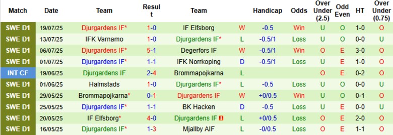 Nhận định, Soi kèo BK Hacken vs Djurgardens, 19h00 ngày 27/7: Trận cầu 6 điểm - Ảnh 3