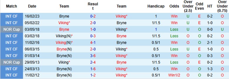 Nhận định, Soi kèo Bryne vs Viking, 19h30 ngày 27/7: Đẳng cấp ngôi đầu - Ảnh 1