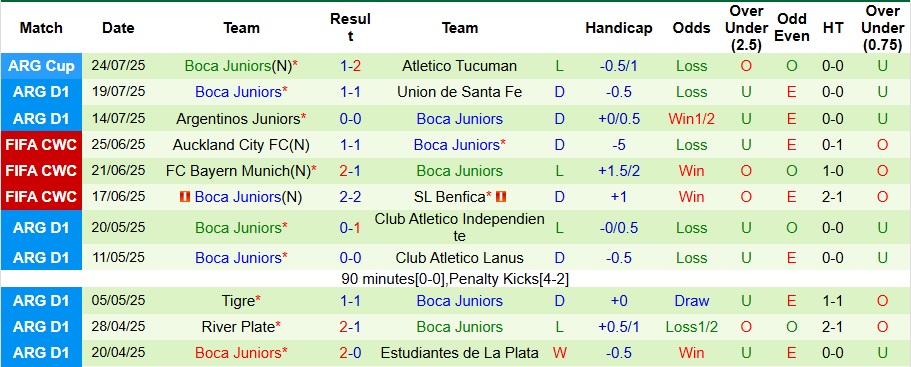 Nhận định, Soi kèo CA Huracan vs Boca Juniors 4h30 ngày 28/7: Như một thói quen - Ảnh 2