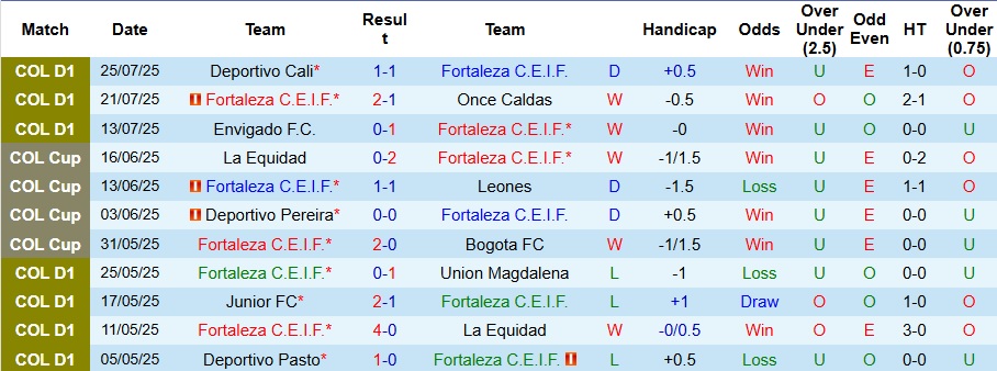 Nhận định, Soi kèo Fortaleza vs Alianza Petrolera 8h20 ngày 28/7: Tận dụng địa lợi - Ảnh 1