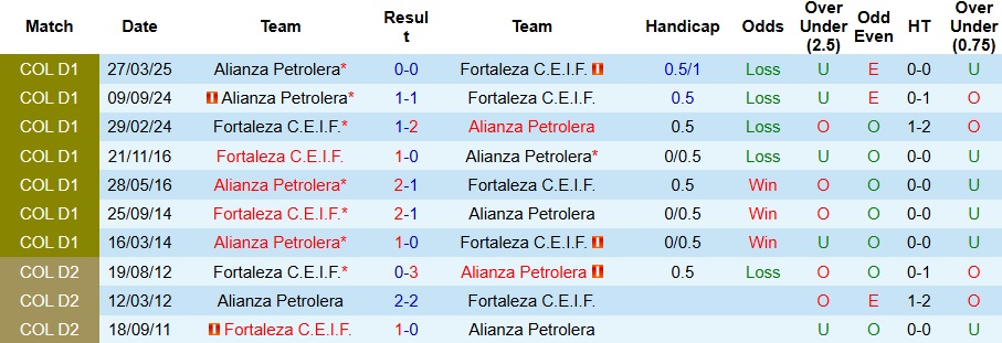 Nhận định, Soi kèo Fortaleza vs Alianza Petrolera 8h20 ngày 28/7: Tận dụng địa lợi - Ảnh 3