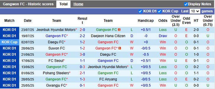 Nhận định, Soi kèo Gangwon vs Ulsan Hyundai 17h00 ngày 27/7: Thời cơ hiếm có - Ảnh 2
