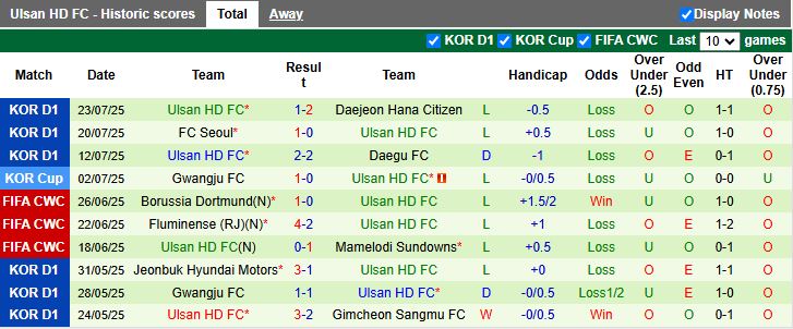 Nhận định, Soi kèo Gangwon vs Ulsan Hyundai 17h00 ngày 27/7: Thời cơ hiếm có - Ảnh 3