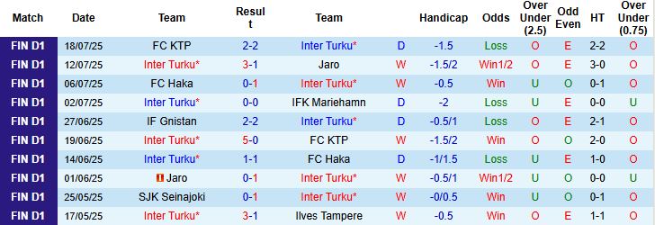 Nhận định, Soi kèo Inter Turku vs SJK Seinajoki 21h00 ngày 27/07: Trở lại mạch thắng - Ảnh 3