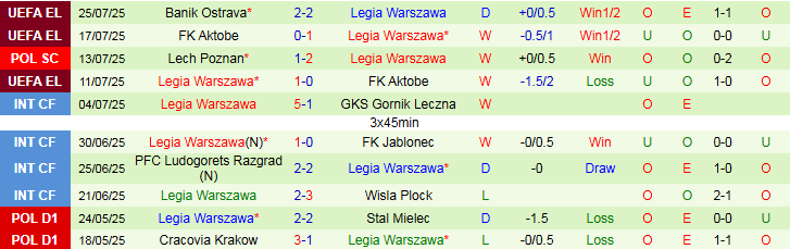 Nhận định, Soi kèo Korona Kielce vs Legia Warszawa 1h15 ngày 28/7: Phong độ trái ngược - Ảnh 3