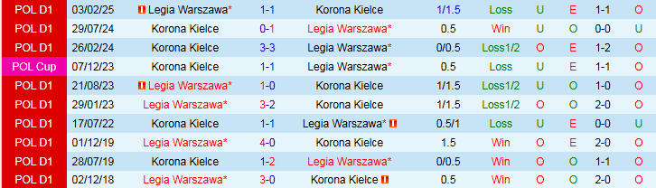 Nhận định, Soi kèo Korona Kielce vs Legia Warszawa 1h15 ngày 28/7: Phong độ trái ngược - Ảnh 4