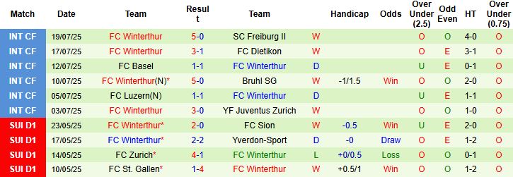 Nhận định, Soi kèo Lausanne-Sport vs Winterthur 21h00 ngày 27/07: Chia điểm - Ảnh 2
