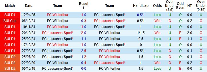 Nhận định, Soi kèo Lausanne-Sport vs Winterthur 21h00 ngày 27/07: Chia điểm - Ảnh 4