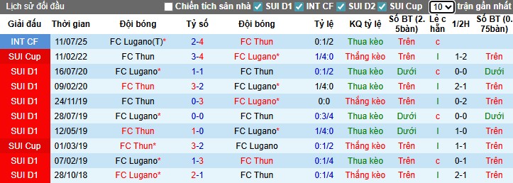 Nhận định, Soi kèo Lugano vs Thun, 21h ngày 27/07: Cơn mưa bàn thắng - Ảnh 1