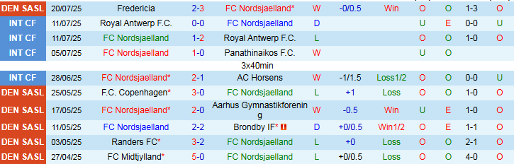 Nhận định, Soi kèo Nordsjaelland vs Brondby 23h00 ngày 27/7: Chủ nhà hưởng niềm vui - Ảnh 2