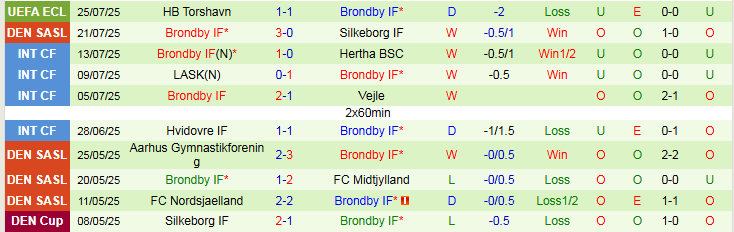 Nhận định, Soi kèo Nordsjaelland vs Brondby 23h00 ngày 27/7: Chủ nhà hưởng niềm vui - Ảnh 3