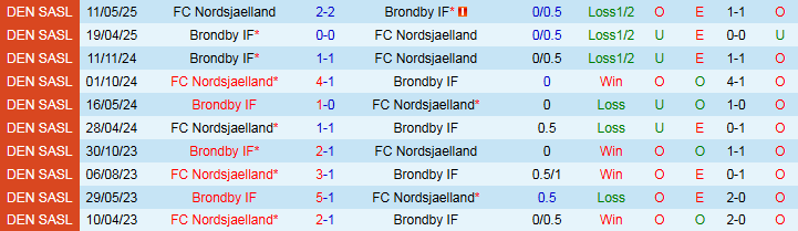 Nhận định, Soi kèo Nordsjaelland vs Brondby 23h00 ngày 27/7: Chủ nhà hưởng niềm vui - Ảnh 4
