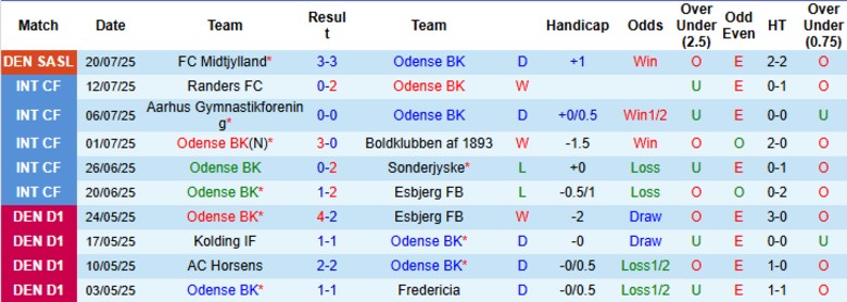 Nhận định, Soi kèo Odense BK vs Viborg, 19h00 ngày 27/7: Tiếp đà hưng phấn - Ảnh 1