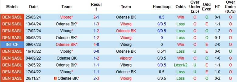 Nhận định, Soi kèo Odense BK vs Viborg, 19h00 ngày 27/7: Tiếp đà hưng phấn - Ảnh 2