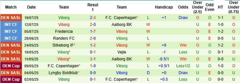 Nhận định, Soi kèo Odense BK vs Viborg, 19h00 ngày 27/7: Tiếp đà hưng phấn - Ảnh 3