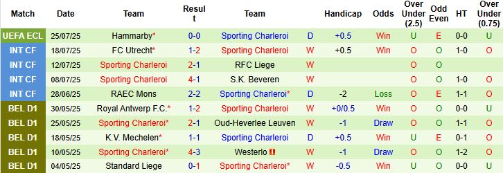 Nhận định, Soi kèo Oud-Heverlee Leuven vs Sporting Charleroi 21h00 ngày 27/07: Khách lấn chủ - Ảnh 2