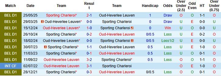 Nhận định, Soi kèo Oud-Heverlee Leuven vs Sporting Charleroi 21h00 ngày 27/07: Khách lấn chủ - Ảnh 4