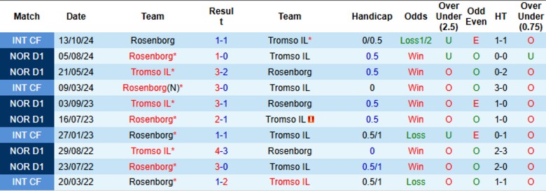 Nhận định, Soi kèo Rosenborg vs Tromso IL, 19h30 ngày 27/7: Niềm tin sân nhà - Ảnh 1