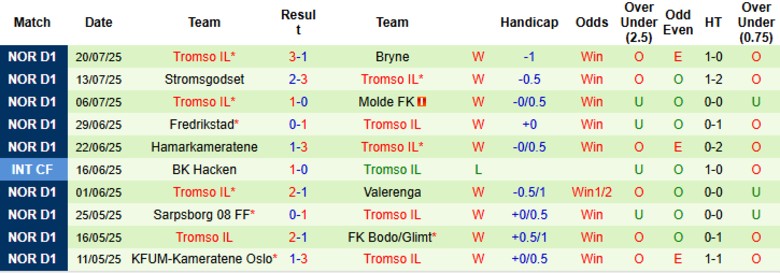 Nhận định, Soi kèo Rosenborg vs Tromso IL, 19h30 ngày 27/7: Niềm tin sân nhà - Ảnh 3