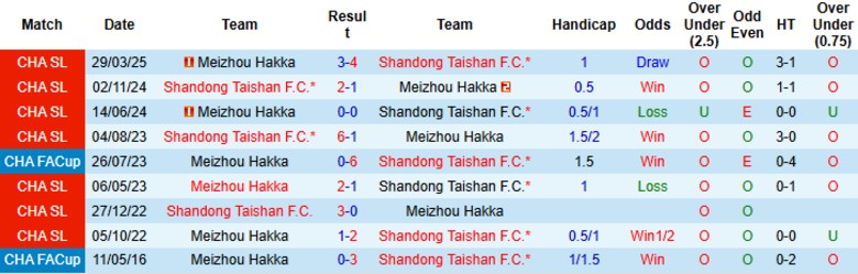 Nhận định, Soi kèo Shandong Taishan vs Meizhou Hakka, 19h00 ngày 27/7: Đội khách lâm nguy - Ảnh 1