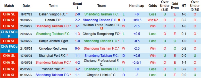 Nhận định, Soi kèo Shandong Taishan vs Meizhou Hakka, 19h00 ngày 27/7: Đội khách lâm nguy - Ảnh 2