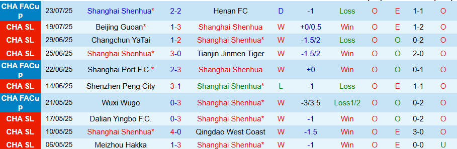 Nhận định, Soi kèo Shanghai Shenhua vs Henan, 18h35 ngày 27/7: Rửa hận - Ảnh 2