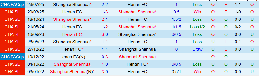 Nhận định, Soi kèo Shanghai Shenhua vs Henan, 18h35 ngày 27/7: Rửa hận - Ảnh 3