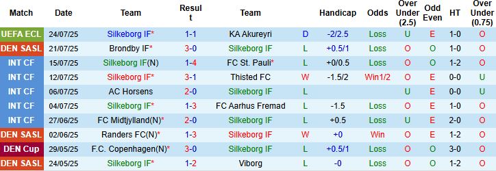 Nhận định, Soi kèo Silkeborg vs Fredericia 21h00 ngày 27/07: Bắt nạt tân binh - Ảnh 3