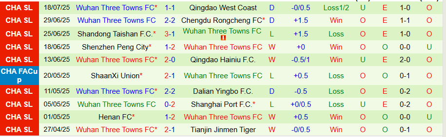 Nhận định, Soi kèo Zhejiang Professional vs Wuhan Three Towns, 18h35 ngày 27/7: Kẻ yếu bóng vía - Ảnh 1