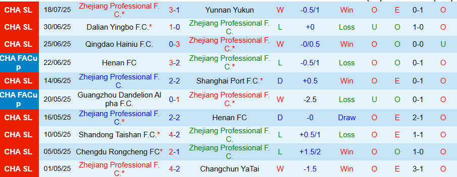 Nhận định, Soi kèo Zhejiang Professional vs Wuhan Three Towns, 18h35 ngày 27/7: Kẻ yếu bóng vía - Ảnh 2