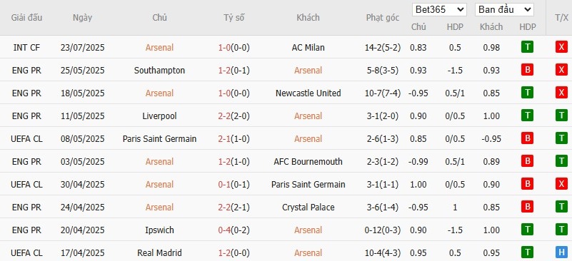 Soi kèo phạt góc Arsenal vs Newcastle, 18h30 ngày 27/07 - Ảnh 2