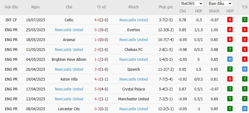 Soi kèo phạt góc Arsenal vs Newcastle, 18h30 ngày 27/07 - Ảnh 3